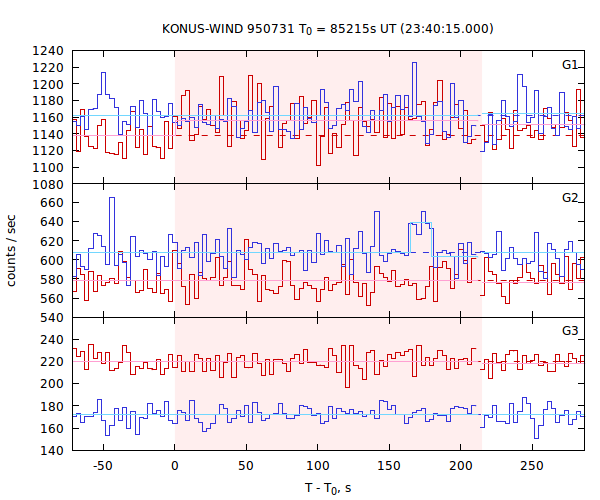 light curves