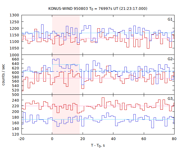 light curves