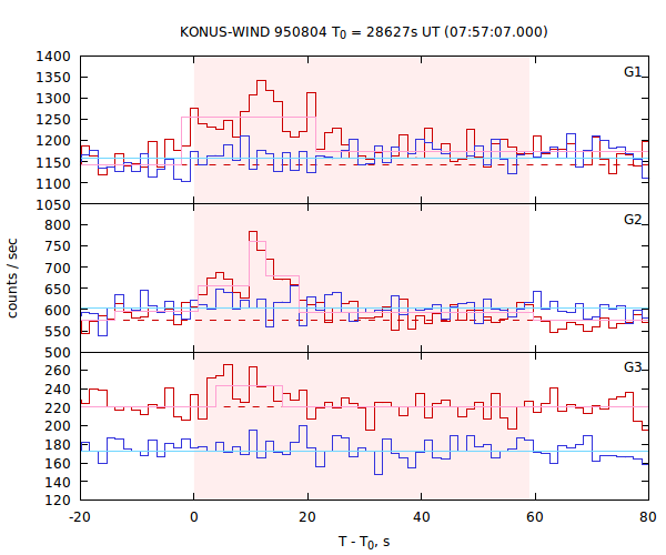 light curves