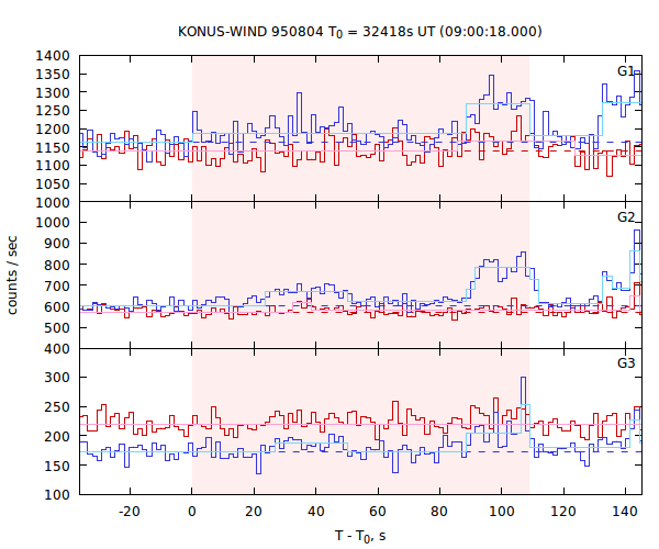 light curves