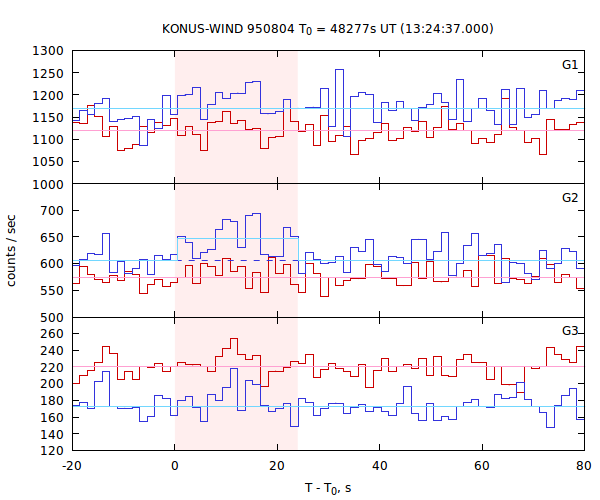 light curves