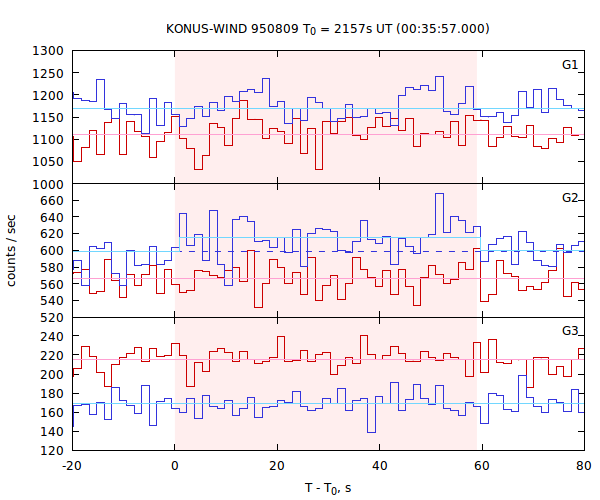 light curves