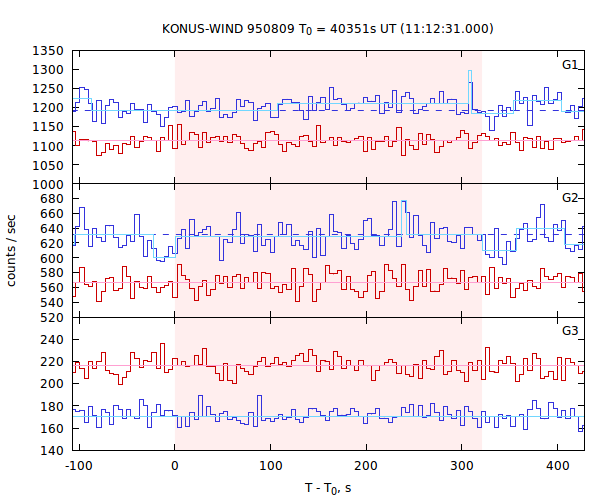 light curves