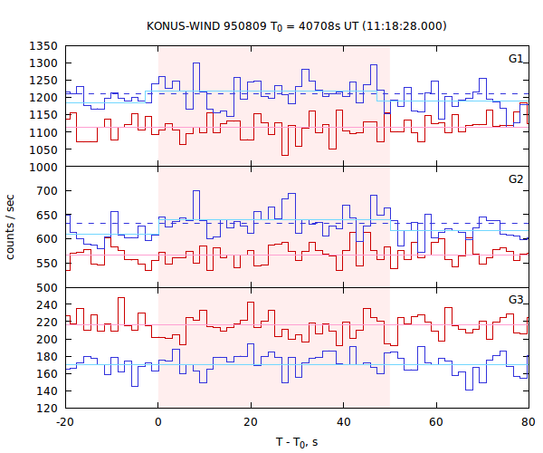 light curves