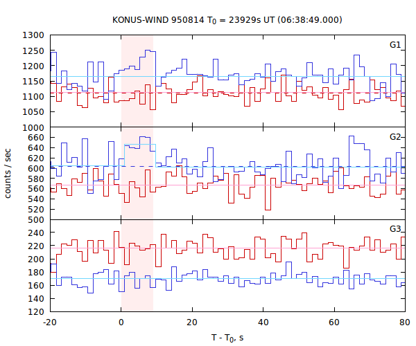 light curves