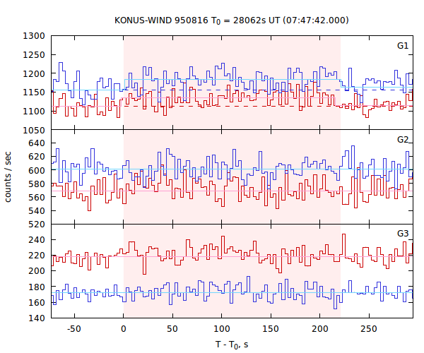 light curves