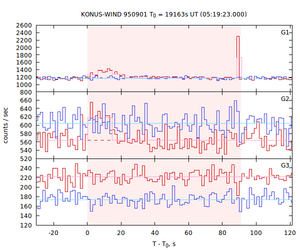 light curves