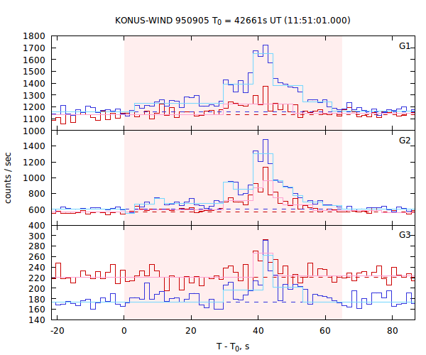 light curves