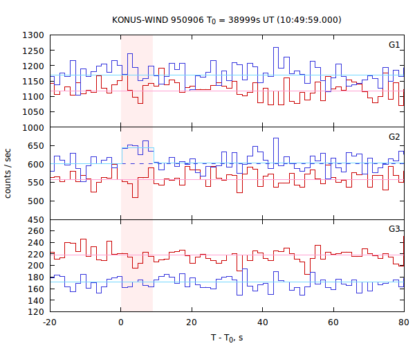 light curves