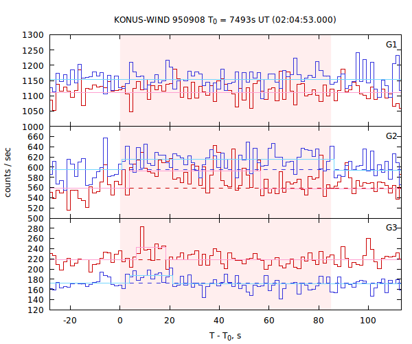 light curves