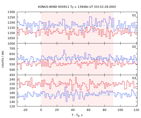 light curves