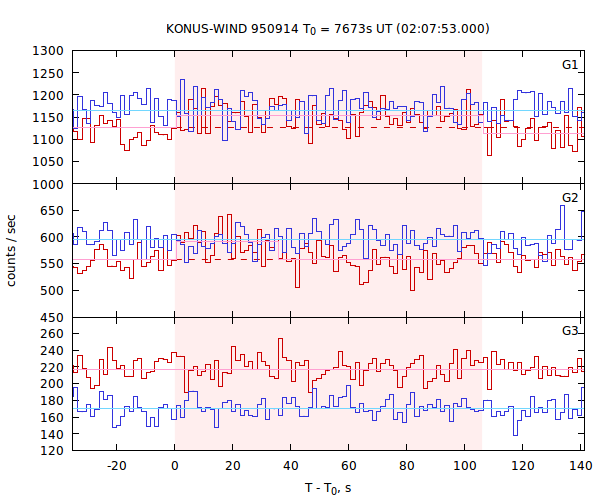 light curves