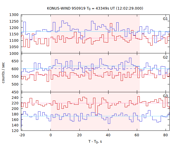light curves