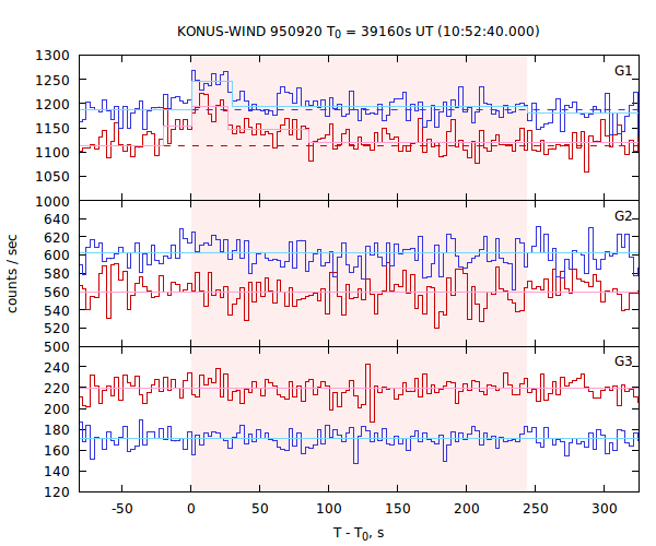 light curves