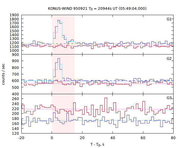 light curves
