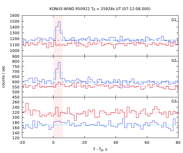 light curves