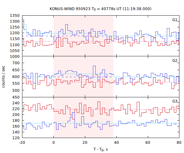 light curves