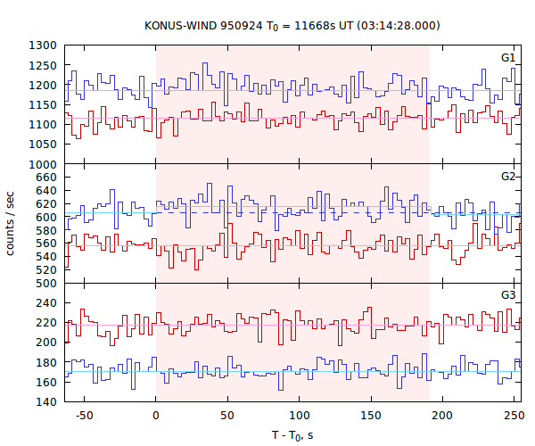 light curves