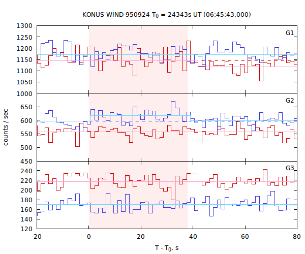 light curves