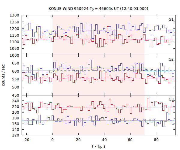 light curves