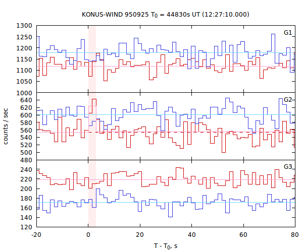 light curves