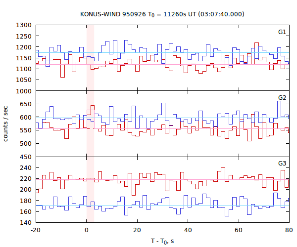 light curves