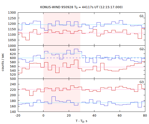 light curves