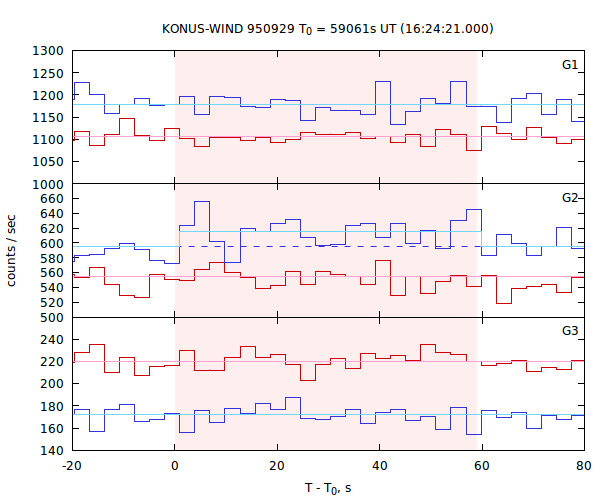 light curves