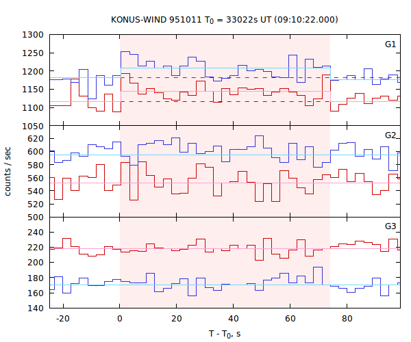 light curves