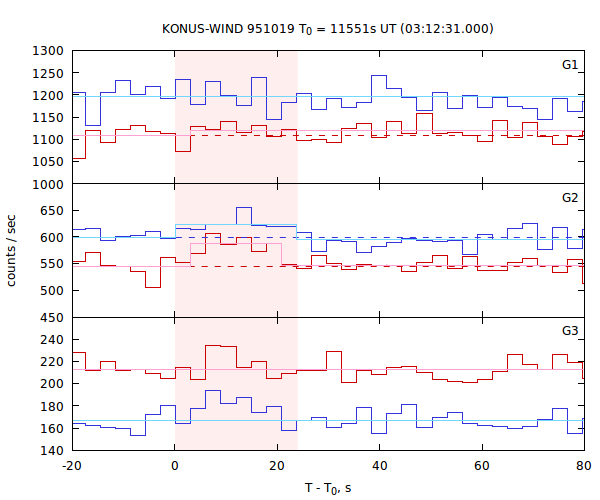 light curves