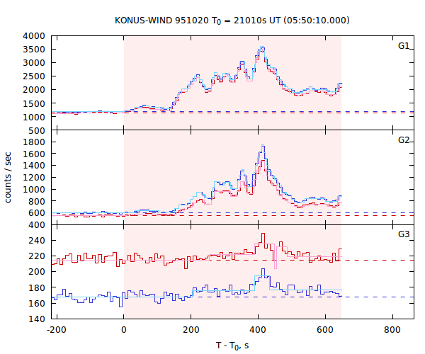 light curves