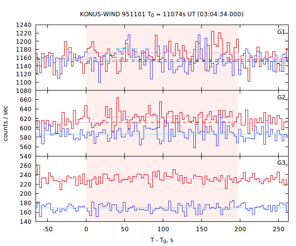 light curves