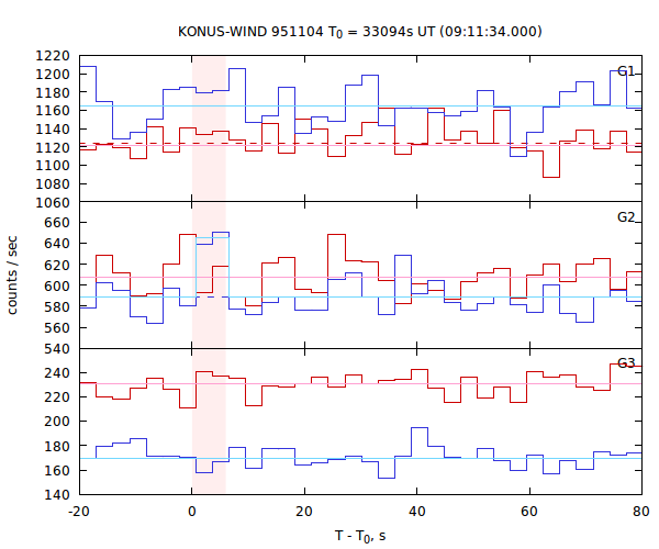 light curves