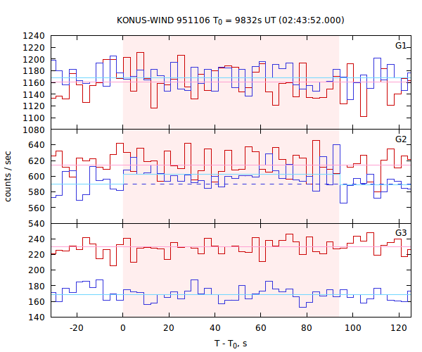 light curves
