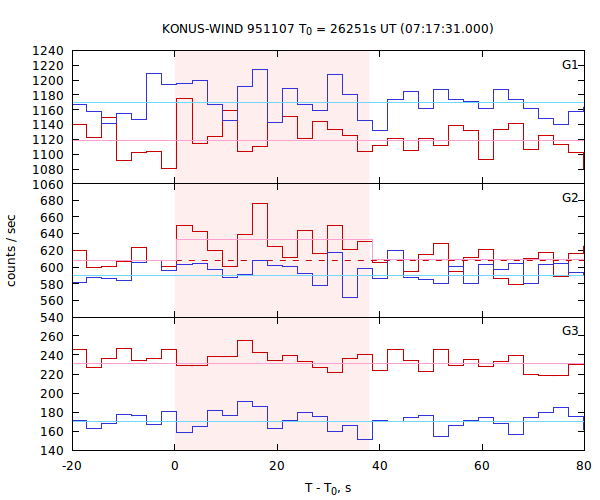 light curves