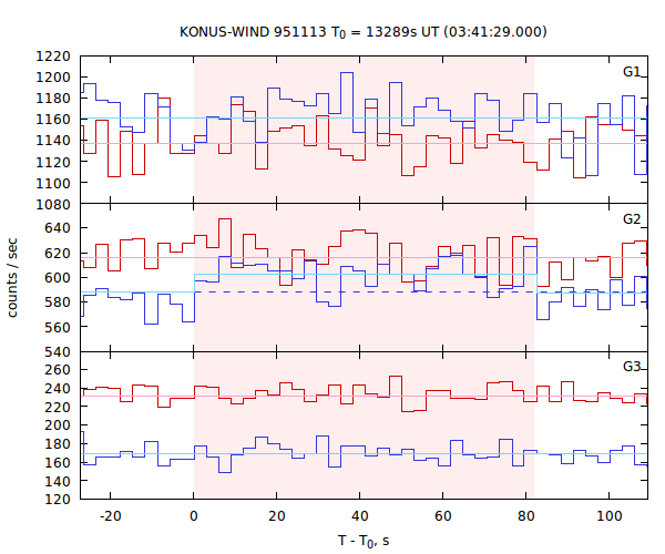 light curves