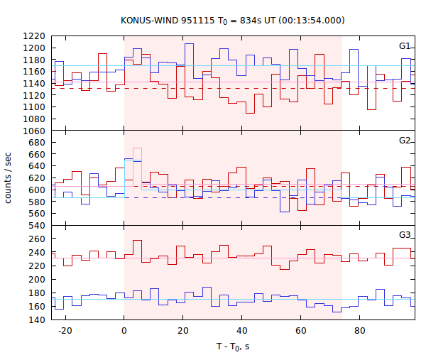 light curves