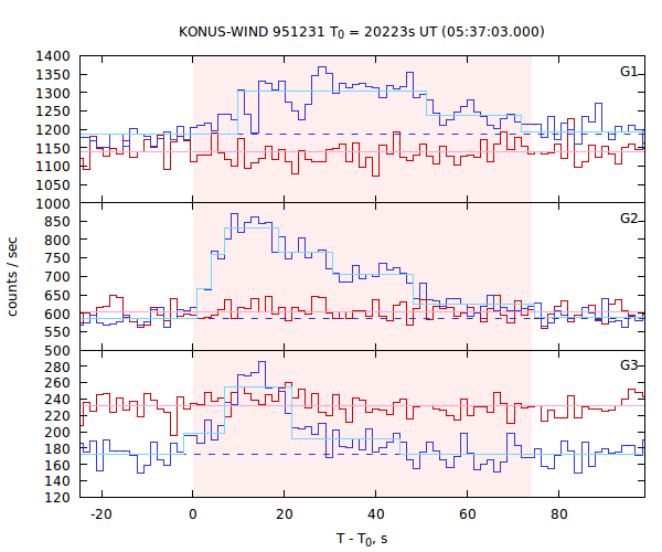 light curves