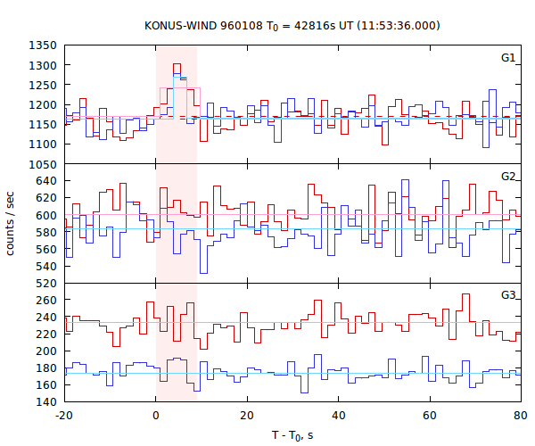 light curves