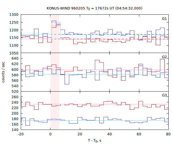 light curves