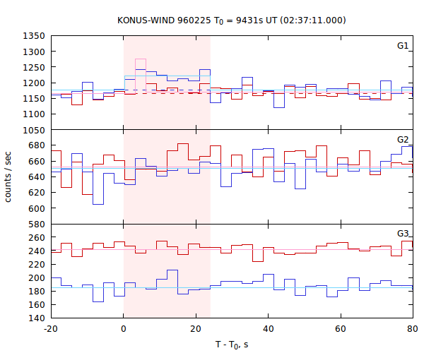 light curves