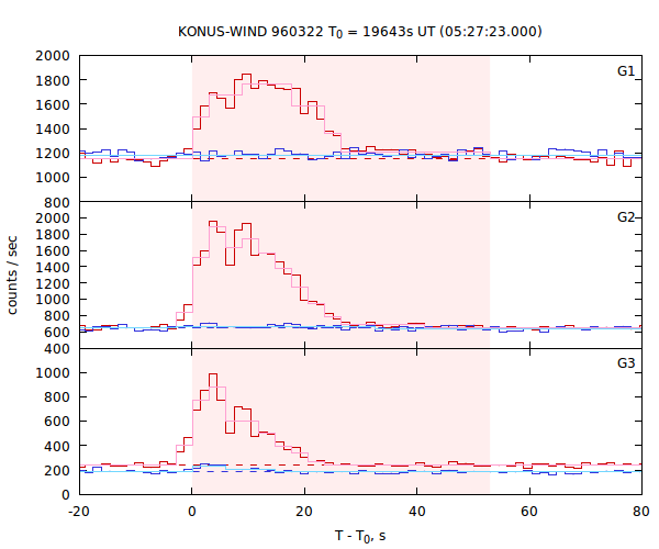 light curves