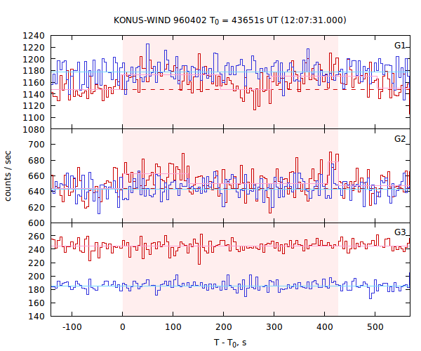 light curves