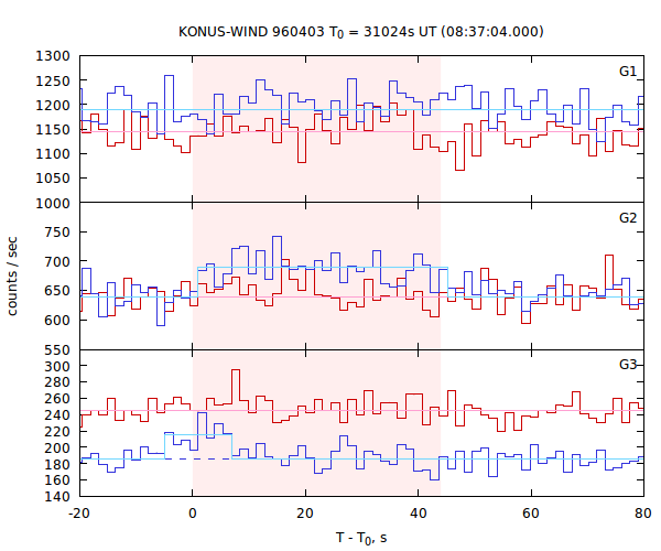 light curves