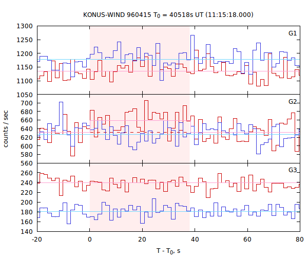 light curves