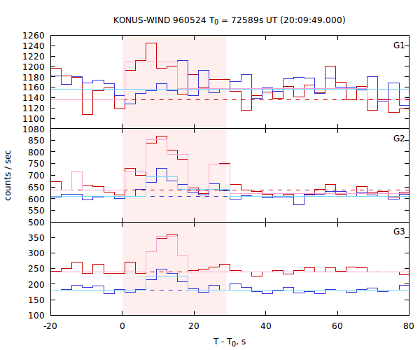 light curves