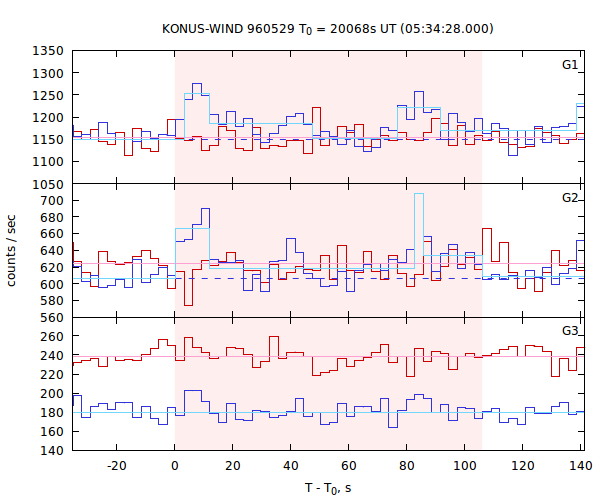 light curves