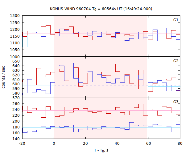 light curves