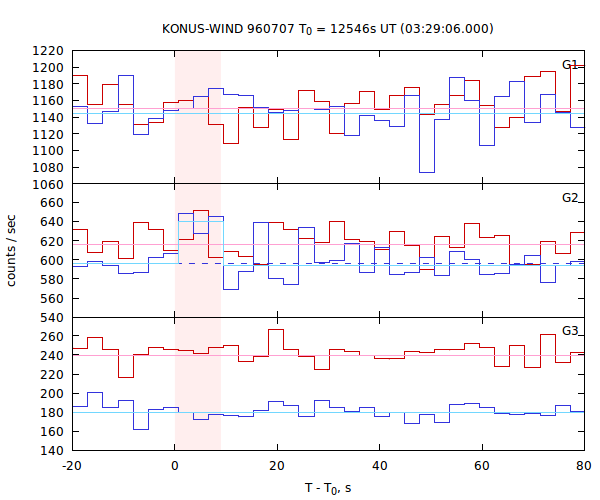 light curves
