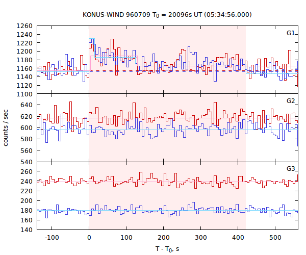 light curves